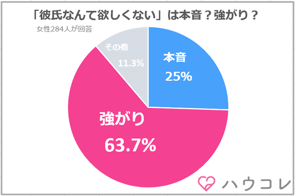 女子の 彼氏なんて欲しくない 本音で言ってるのは3割以下 ローリエプレス