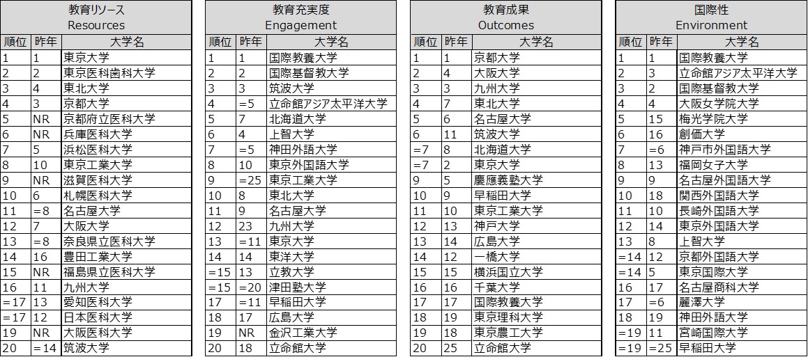 The世界大学ランキング日本版 が発表 総合ランキングで初めて東北大学が1位に 年4月10日 エキサイトニュース