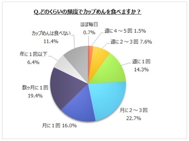 カップめんに関するアンケート調査 週１回以上食べる人は２割強 年5月4日 エキサイトニュース