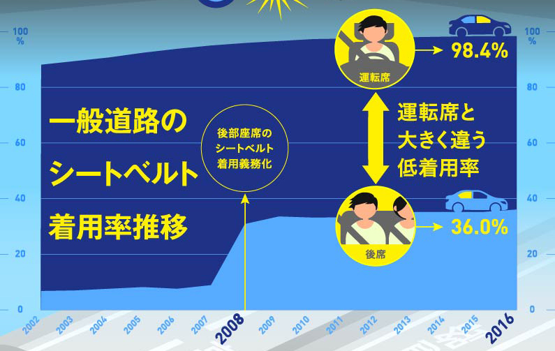 後部座席のシートベルトわずか36 クルマ好きなら安全を第一に 16年12月21日 エキサイトニュース