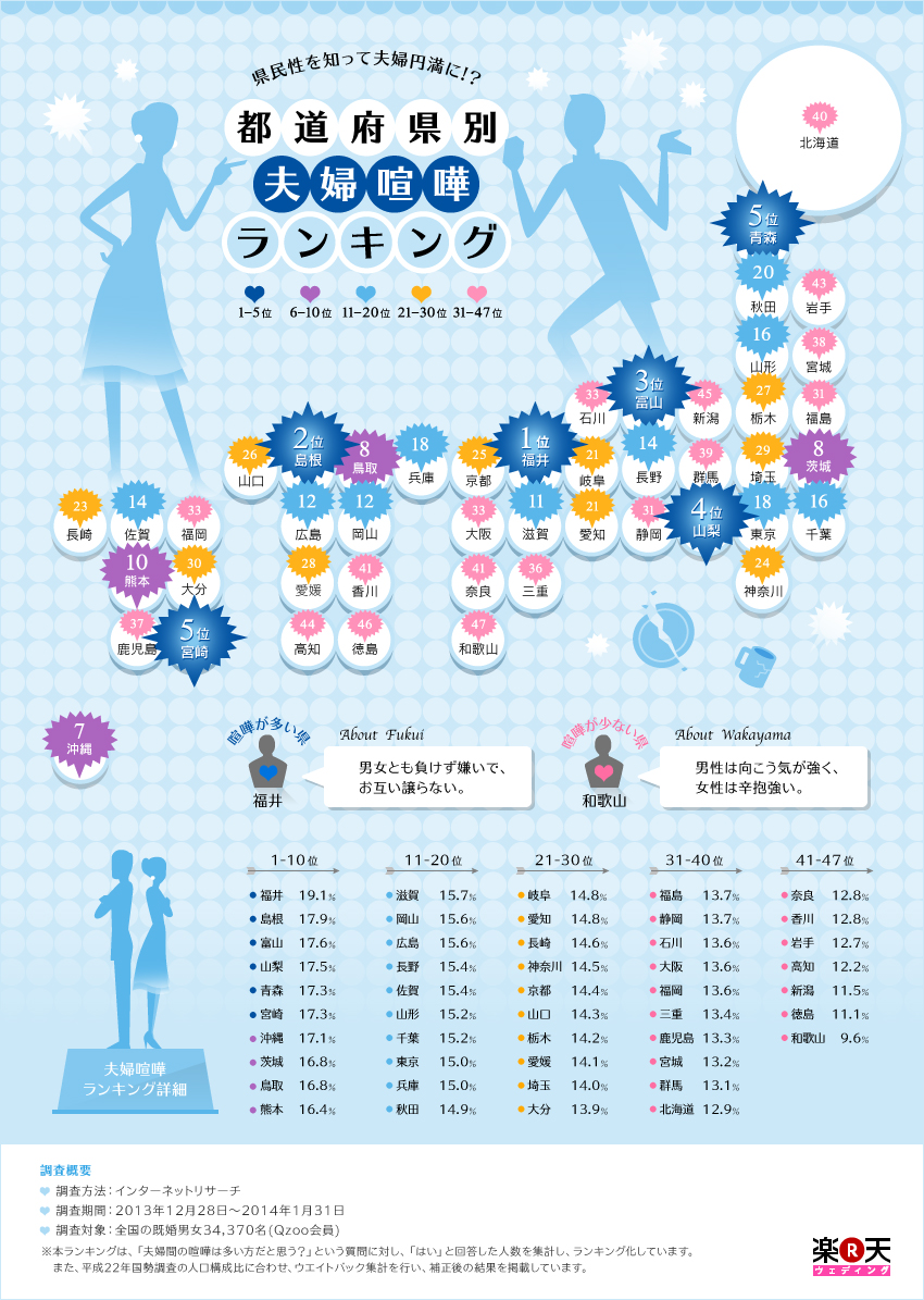 県民性を知って夫婦円満に 都道府県別 夫婦喧嘩ランキング 15年11月17日 エキサイトニュース