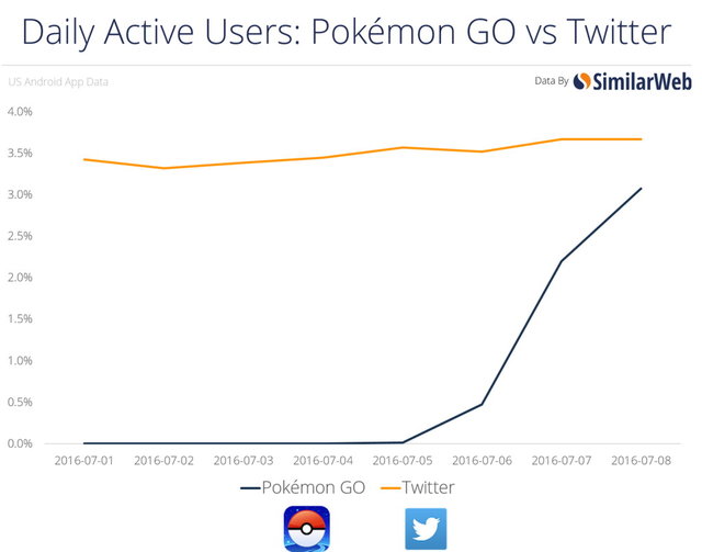ポケモンgo アクティブユーザー数がtwitterに迫る勢いで増加 驚愕の統計データも 16年7月11日 エキサイトニュース ポケモンgo アクティブユーザー数がtwitterに迫る勢いで増加 驚愕の統計データも 16年7月11日 エキサイトニュース