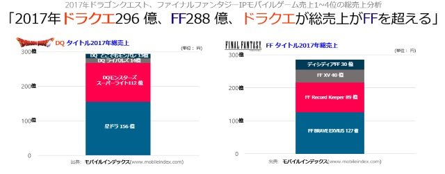 17年モバイルゲーム総売上 ドラクエ が Ff を上回る 星ドラ が好調 18年6月25日 エキサイトニュース