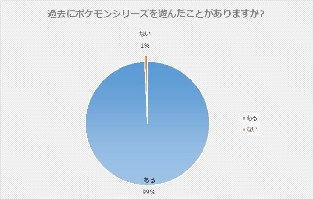 どっちを買う 最初のパートナーは ポケモンrs 発売直前アンケート 1000人の回答を発表 14年11月日 エキサイトニュース