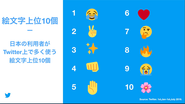 Twitter 絵文字人気top10を発表 みんながtwitterでよく使っている 絵文字 ってどんなの ローリエプレス