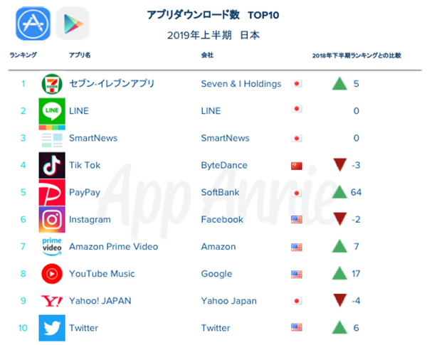 19年上半期はどんなアプリが人気だった 国内アプリダウンロード数top10ランキングをチェック ローリエプレス