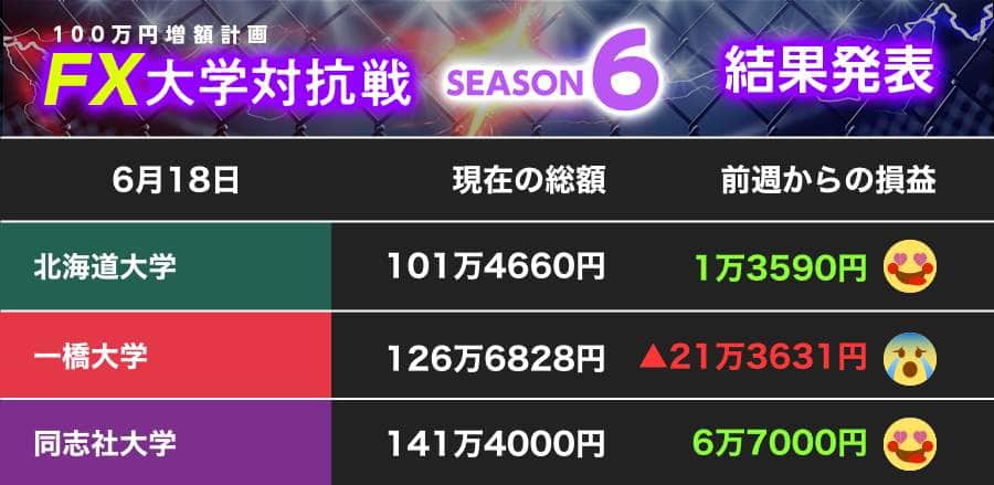 100万円増額計画 明大 ユーロ ポンドの落とし穴にはまる エンジンかかった 北大と同志社大 Fx大学対抗戦 第3節 22年6月23日 エキサイトニュース
