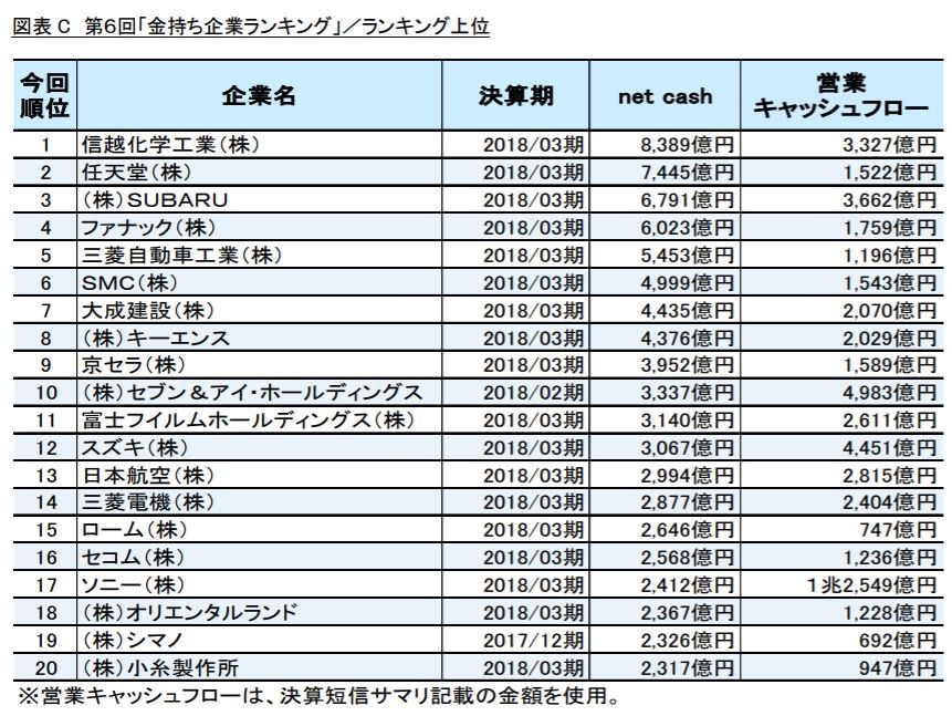 お金持ち企業 ランキングの意外な結果 超貧乏企業 が銀行だったワケ 18年8月14日 エキサイトニュース