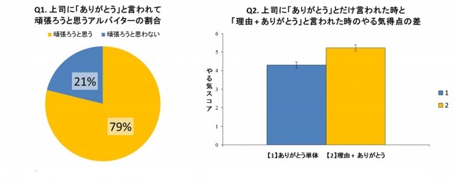 上司の ありがとう が効く アルバイトの やる気 を引き出す言葉 18年10月29日 エキサイトニュース