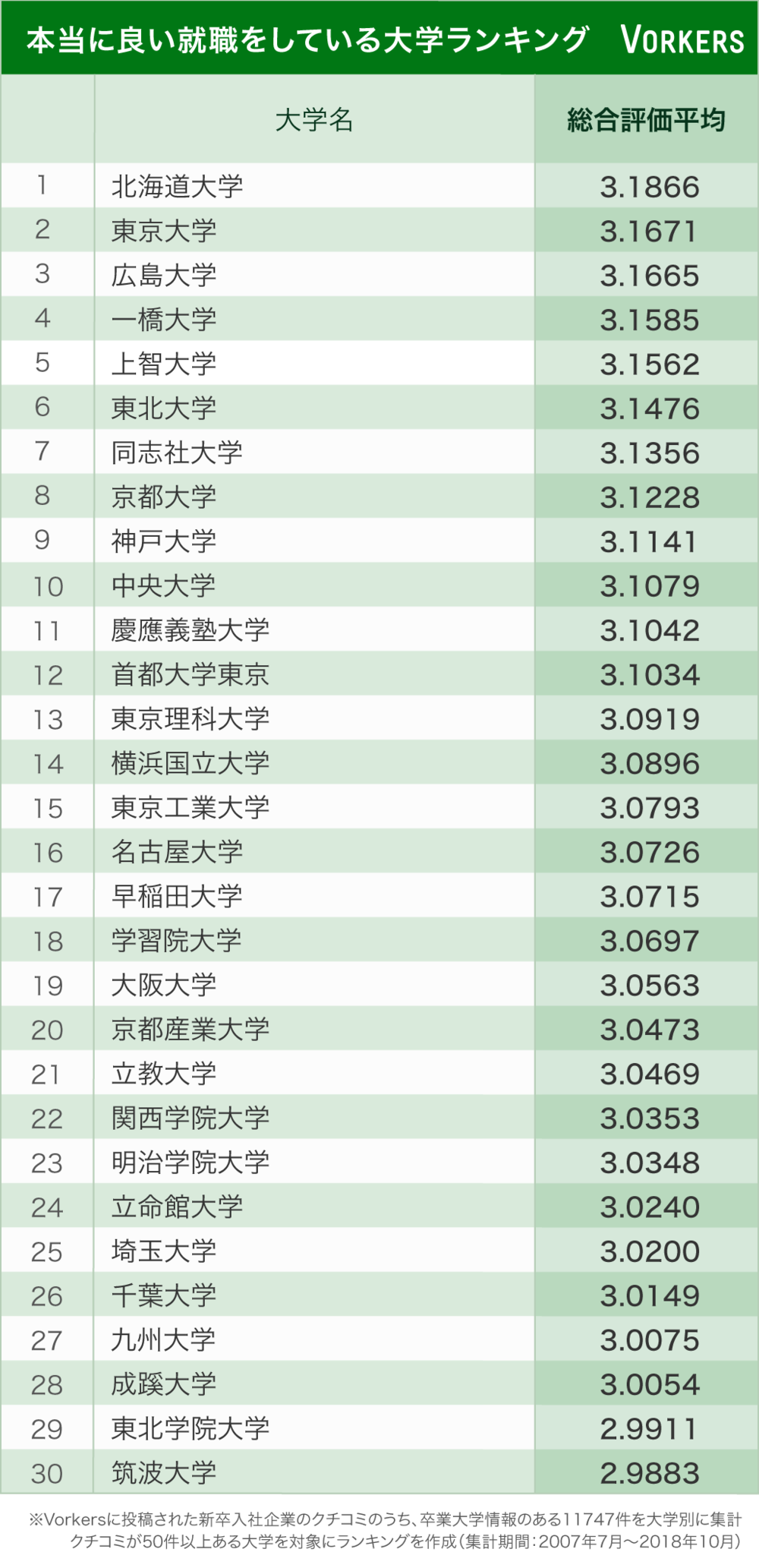 「本当に幸せな就職」が多い大学ランク 2位は東大、1位と3位に超意外な大学が！ (2018年11月3日) - エキサイトニュース