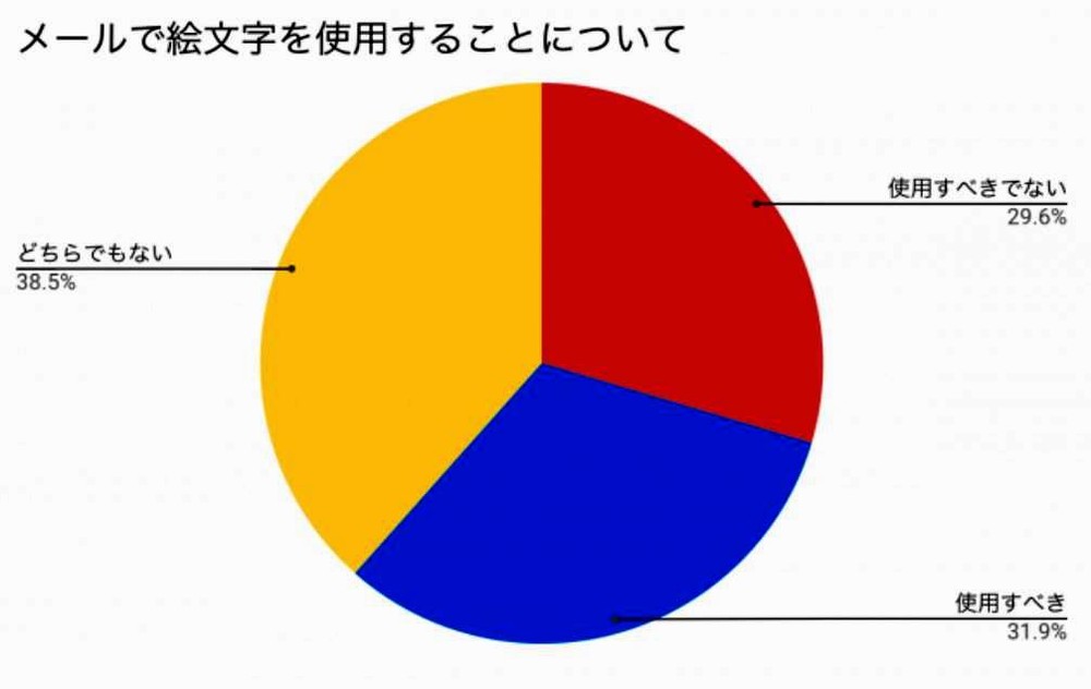 ビジネスメールに 絵文字 使う人 意外に多い チャットでは6割がokなワケ 19年2月3日 エキサイトニュース