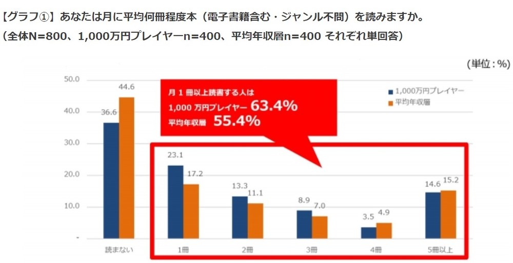 年収1000万円の人 並みの人より ビジネス書を3倍読み 漫画は8分の1以下 読書調査で明らかに 19年10月27日 エキサイトニュース