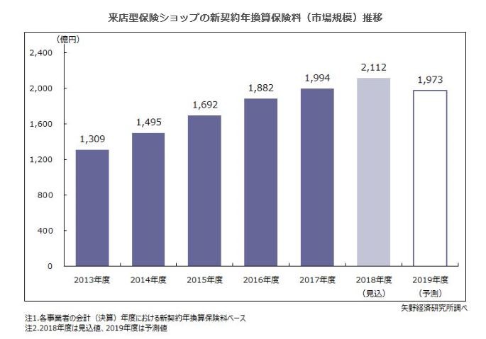 来店型保険ショップ 曲がり角 出店過多で統廃合進む 19年11月3日 エキサイトニュース