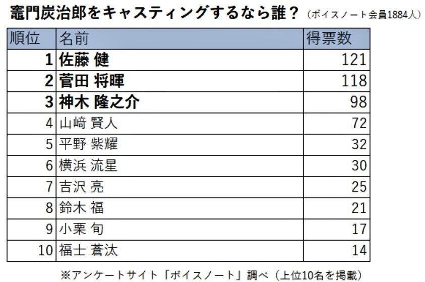 鬼滅の刃 竈門炭治郎を実写で演じてほしい俳優ランキング 菅田将暉 神木隆之介 山﨑賢人 横浜流星らを抜いた1位は 剣技がスゴイあのイケメンだった 年10月8日 エキサイトニュース