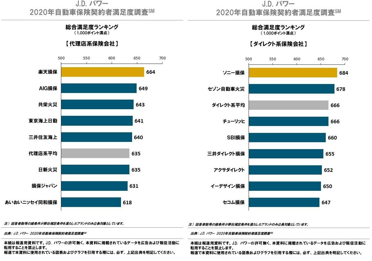 コロナ禍の自動車保険 楽天損保とソニー損保が顧客満足度トップ 年11月24日 エキサイトニュース