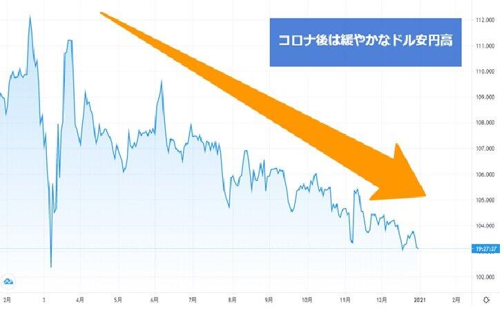 2021年は超円高局面も マネックス証券の吉田恒氏 1ドル 100円割れ を予測 2021年1月6日 エキサイトニュース