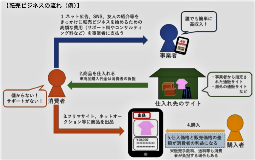 転売ビジネス」には危険がいっぱい 「転売ヤー」をも騙す上手のワルの