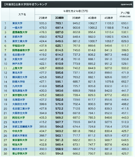 出身大学年収ランキング に渋沢栄一の影響か 防衛大学校が東京大学より上ってどういうこと 21年2月24日 エキサイトニュース