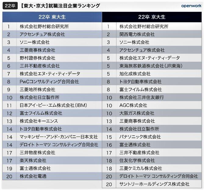 東大 京大はコンサルが席巻 早慶 Marchは金融とitが人気 22年卒の就活生が選ぶ注目企業 2021年3月24日 エキサイトニュース