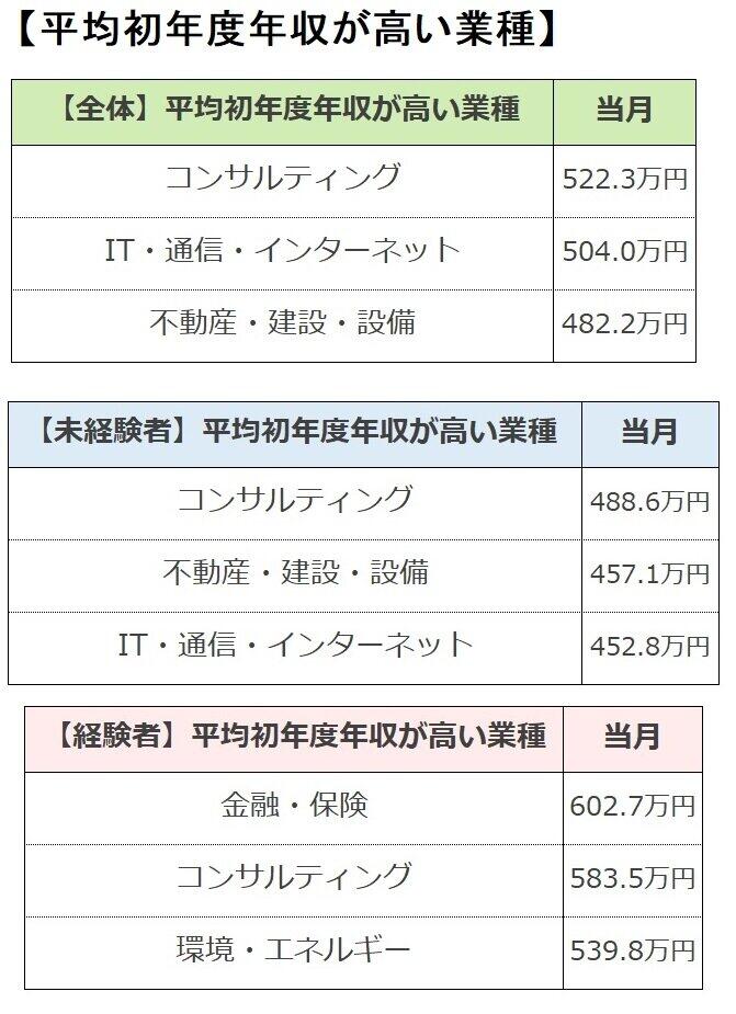 転職初年度の平均年収452 9万円 業種別の最高額は コンサルティング 21年5月28日 エキサイトニュース