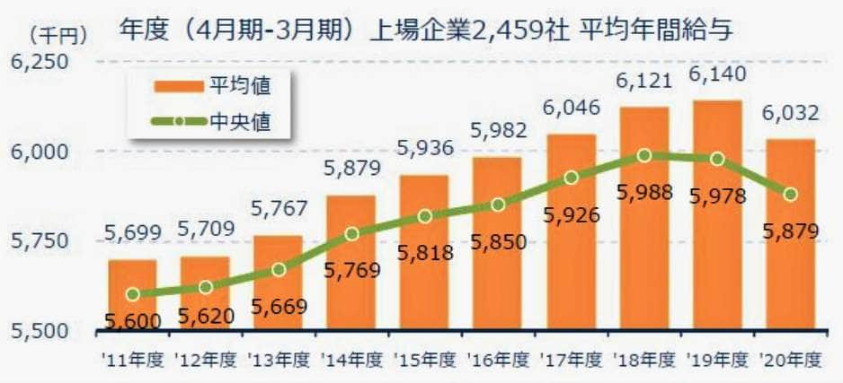 もう共働きじゃないとやっていけない 上場企業の平均年収は603万円 初めて前年より下回る 21年7月27日 エキサイトニュース