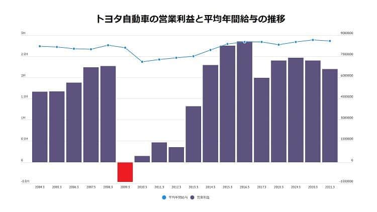 新連載】トヨタの「平均年収」は、なぜ7.5万円も下がったのか？ (2021 