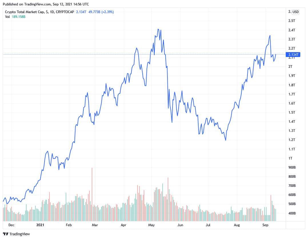 乱高下した暗号通貨 同志社大がビットコインに指値 明大は動かず、職業大が後退（第16節）【暗号通貨バトル Aグループ】 - エキサイトニュース
