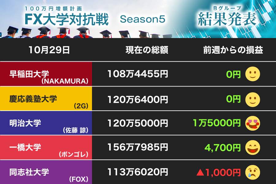 一橋大 メキシコペソで突き放す 明大はユーロ円で利益も同志社大は週末に悔しい負け 第23節 Fx大学対抗戦 Bグループ 2021年11月5日 エキサイトニュース 2 6