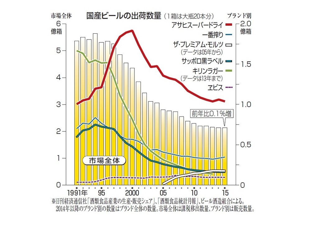 ビール 復権 に光明 若者の本物志向 追い風に販売19年ぶりの 絶好調 2016年2月5日 エキサイトニュース