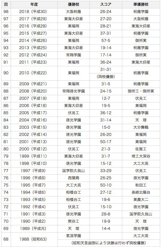 高校ラグビー 関西勢 がとことん強い 記者も体験した関東との大きな違い 19年1月8日 エキサイトニュース