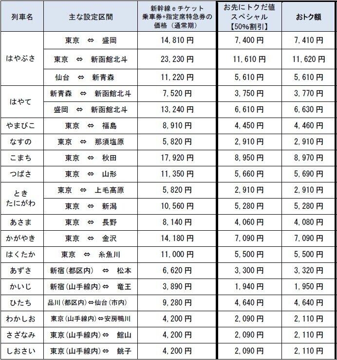 JR東日本「全方面」新幹線料金が半額に 北海道、東北、北陸早く買ってお得 (2020年7月8日) - エキサイトニュース