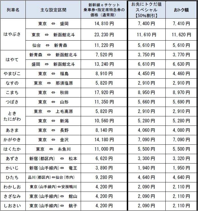 JR東日本「全方面」新幹線料金が半額に 北海道、東北、北陸...早く買ってお得 (2020年7月8日) - エキサイトニュース