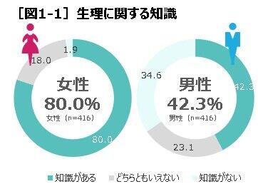 女性ホルモンによるつらい症状 多くの女性が経験 男性の8割は 理解したい と望む 年9月29日 エキサイトニュース