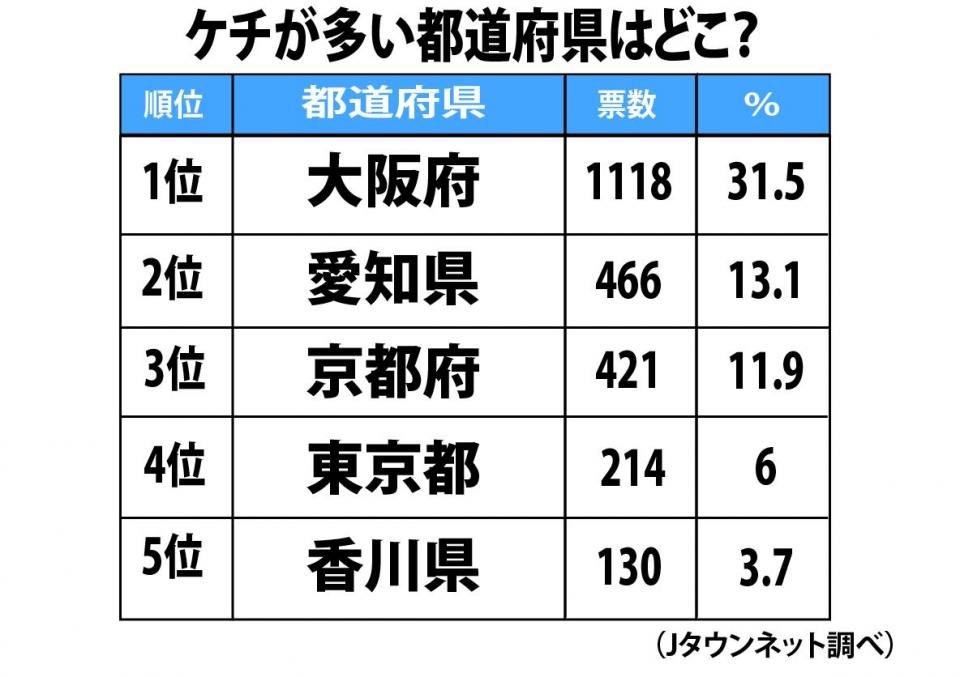 ケチが多い 都道府県といえば 3位 京都 2位 愛知 1位はやっぱり 19年11月8日 エキサイトニュース