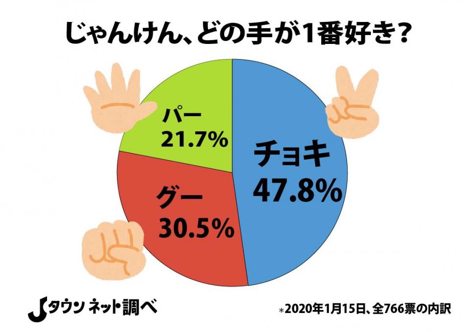 じゃんけんで最も勝てるのは グー 日本全国 好きな手 アンケートの結果が面白い 年1月17日 エキサイトニュース