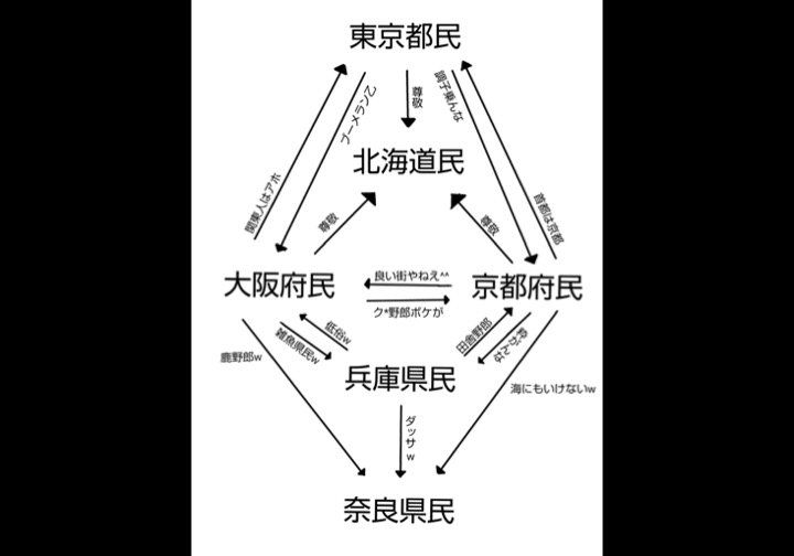 京都府民 首都は京都 大阪は良い街 笑 偏見だけで作られた都道府県相関図がこちら 年6月28日 エキサイトニュース