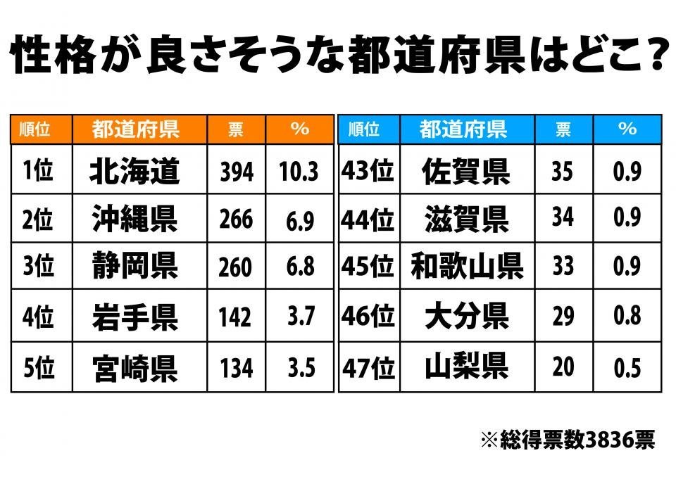 性格がよさそうな都道府県ランキング 1位 北海道 2位 沖縄 意外な3位は 年8月7日 エキサイトニュース 2 3