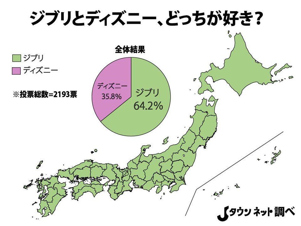 ジブリとディズニー どっちが好き ジブリが日本中から愛されていることが証明される 年10月2日 エキサイトニュース 2 2