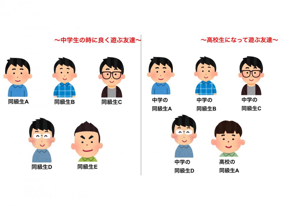 中学生 高校生になったら今の同級生とは遊ばなくなるのかな 現実がこちら 21年2月28日 エキサイトニュース