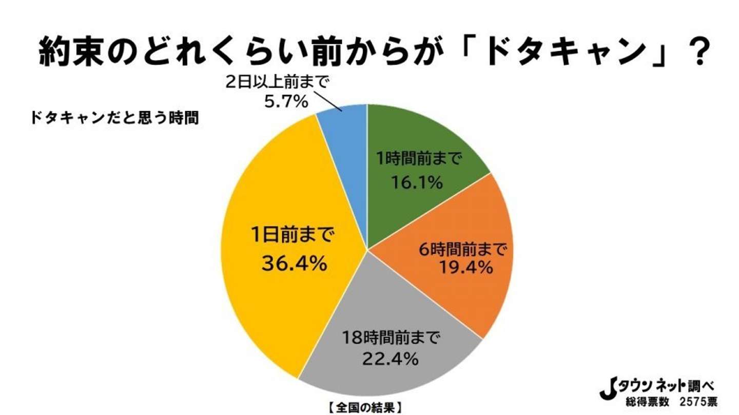 これが ウチナータイム ドタキャンの基準 を全国調査してみたら 沖縄県民のおおらかさが浮き彫りに 21年4月16日 エキサイトニュース