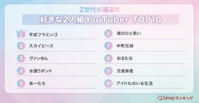 Simejiランキング Z世代が選ぶ 好きな2人組youtubertop10 ローリエプレス