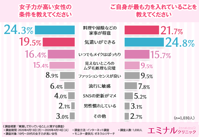女子力を高めたい方は必見 女子力が高い人の特徴から 女子力が発揮される場まで 女子力の高め方が判明 ローリエプレス