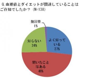 減量成功後の怖いリバウンドを防ぐ 低giダイエット とは 減量 リバウンドの調査結果 15年4月23日 エキサイトニュース