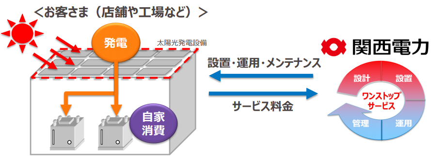 関西電力が「太陽光発電オンサイトサービス」開始 (2019年5月20日) - エキサイトニュース