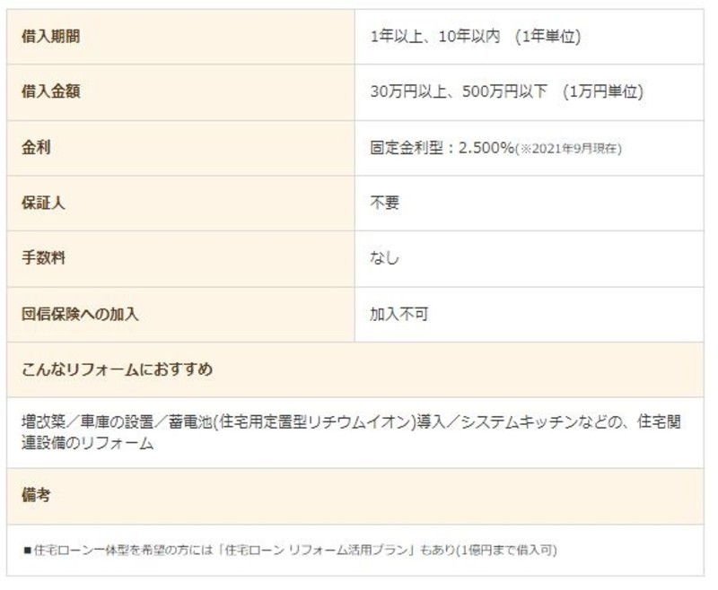 リフォームローンの選び方 担保の有無 金利相場 おすすめローン7選比較 ローリエプレス