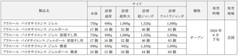 進化自然由来の洗浄成分を配合し 洗浄力の限界突破 アリエール バイオサイエンス 年9月下旬より全国発売 ローリエプレス