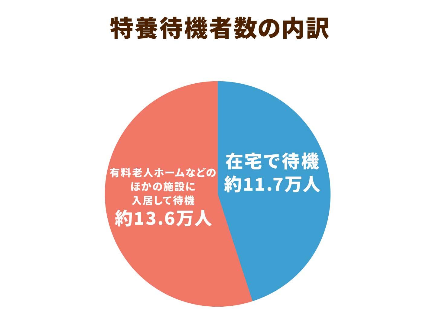 特養の待機者数が全国的に約5万人減少！待機者減少の背景要因とは？ (2023年1月24日) エキサイトニュース