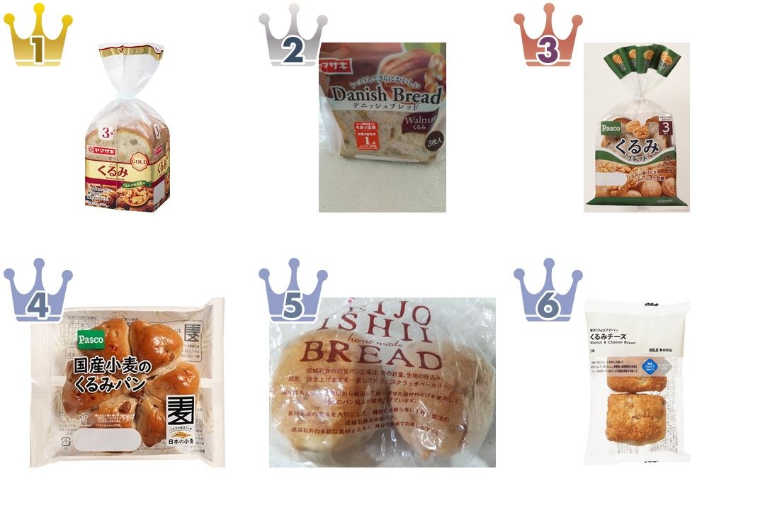 最新版 くるみ入りの食パンの人気ランキングのおすすめtop3 21年5月13日 エキサイトニュース