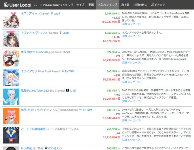 Vtuberの総数が5 000人突破 登録者数トップ10も発表 18年9月12日 エキサイトニュース