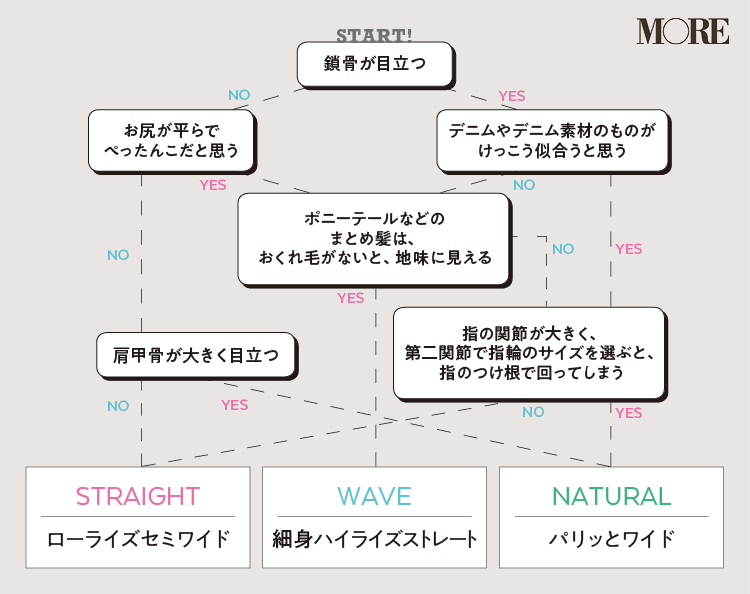 骨格診断で似合うデニムを知るべし さあ あなたの体は何タイプ ローリエプレス